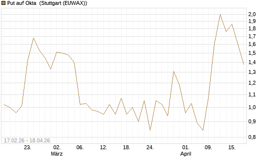 Put auf Okta [Vontobel] Chart