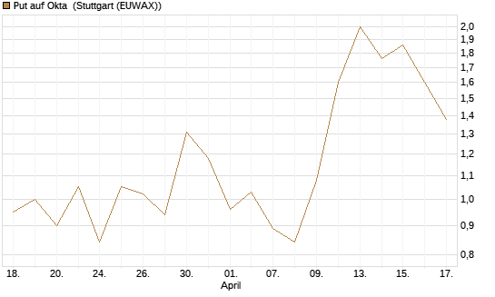 Put auf Okta [Vontobel] Chart