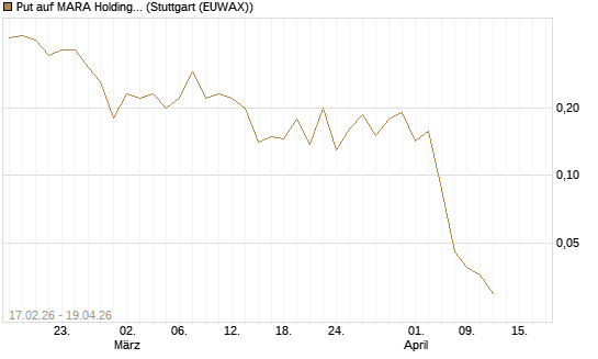 Put auf MARA Holdings [Vontobel] Chart
