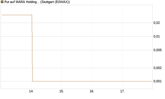Put auf MARA Holdings [Vontobel] Chart