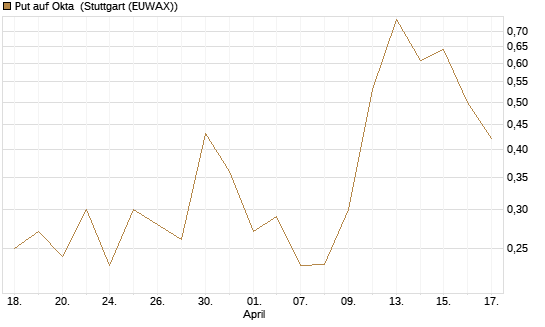 Put auf Okta [Vontobel] Chart