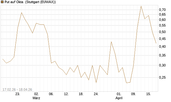 Put auf Okta [Vontobel] Chart