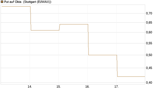 Put auf Okta [Vontobel] Chart