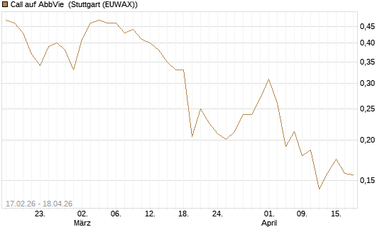Call auf AbbVie [Vontobel] Chart