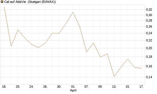Call auf AbbVie [Vontobel] Chart