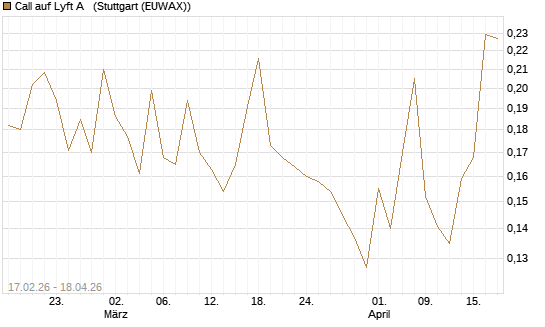 Call auf Lyft A  [Vontobel] Chart