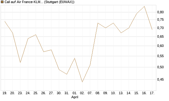 Call auf Air France-KLM [J.P. Morgan Structured Products B.V.] Chart