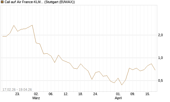 Call auf Air France-KLM [J.P. Morgan Structured Products B.V.] Chart