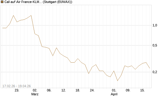 Call auf Air France-KLM [J.P. Morgan Structured Products B.V.] Chart