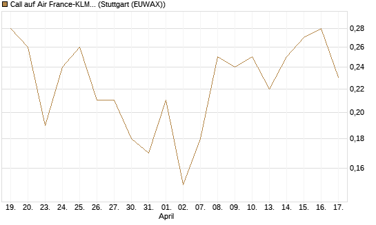 Call auf Air France-KLM [J.P. Morgan Structured Products B.V.] Chart