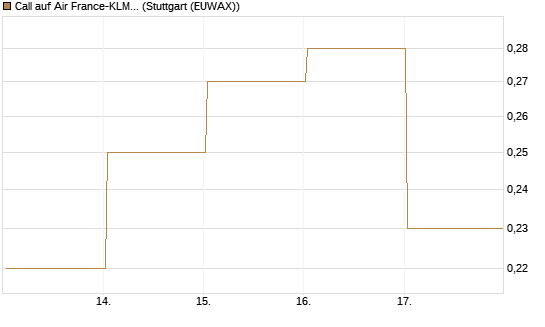 Call auf Air France-KLM [J.P. Morgan Structured Products B.V.] Chart