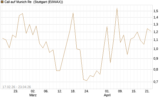 Call auf Munich Re [J.P. Morgan Structured Products B.V.] Chart