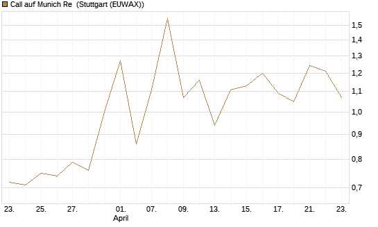 Call auf Munich Re [J.P. Morgan Structured Products B.V.] Chart