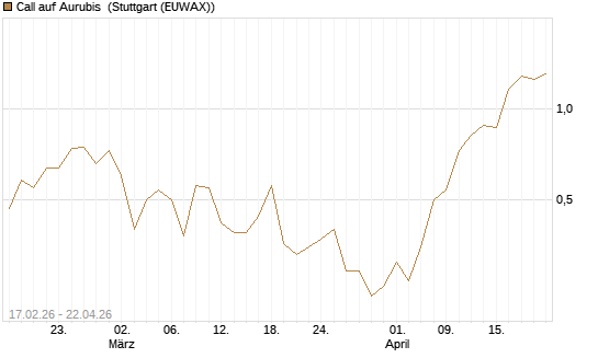 Call auf Aurubis [J.P. Morgan Structured Products B.V.] Chart