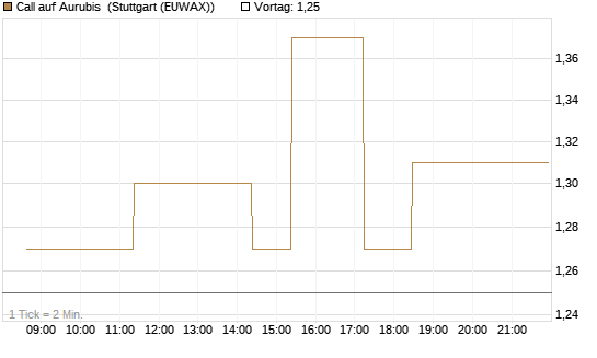Call auf Aurubis [J.P. Morgan Structured Products B.V.] Chart