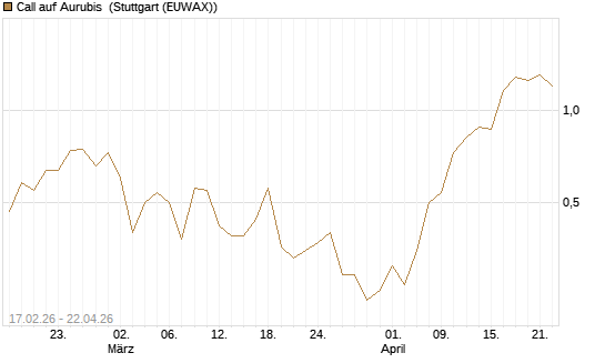 Call auf Aurubis [J.P. Morgan Structured Products B.V.] Chart