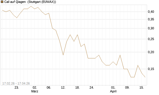 Call auf Qiagen [J.P. Morgan Structured Products B.V.] Chart