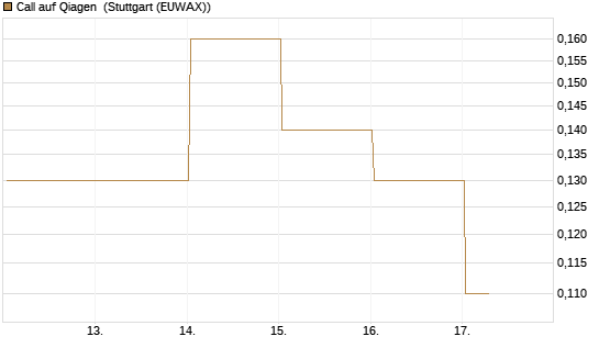 Call auf Qiagen [J.P. Morgan Structured Products B.V.] Chart