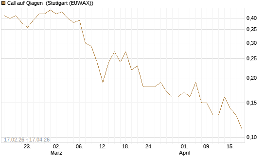Call auf Qiagen [J.P. Morgan Structured Products B.V.] Chart