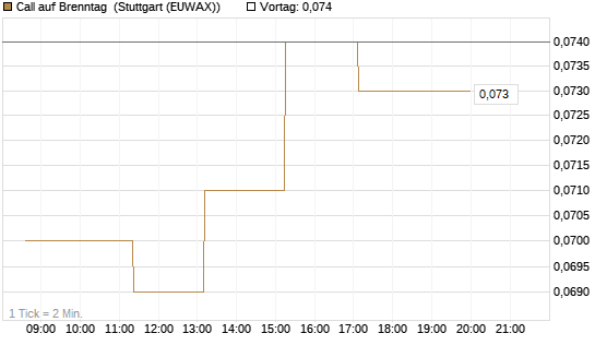 Call auf Brenntag [J.P. Morgan Structured Products B.V.] Chart