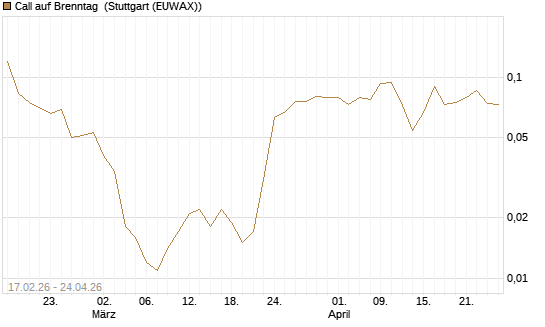 Call auf Brenntag [J.P. Morgan Structured Products B.V.] Chart