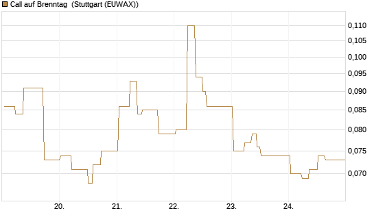 Call auf Brenntag [J.P. Morgan Structured Products B.V.] Chart