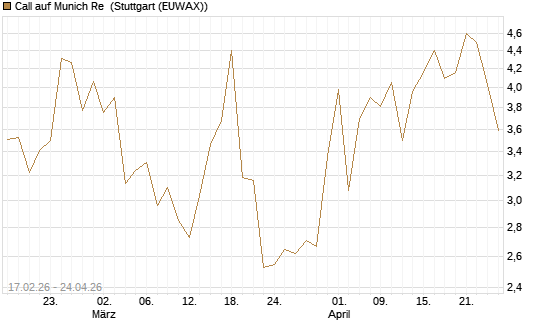 Call auf Munich Re [J.P. Morgan Structured Products B.V.] Chart