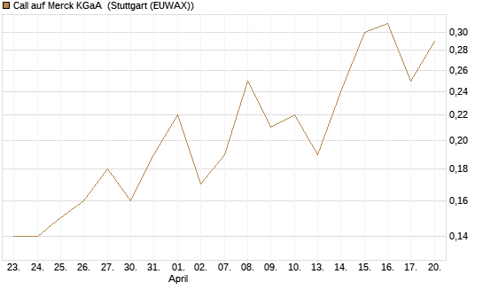 Call auf Merck KGaA [J.P. Morgan Structured Products B.V.] Chart