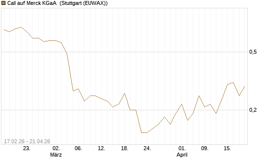Call auf Merck KGaA [J.P. Morgan Structured Products B.V.] Chart
