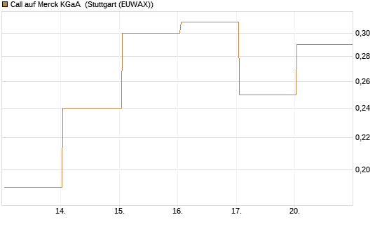 Call auf Merck KGaA [J.P. Morgan Structured Products B.V.] Chart