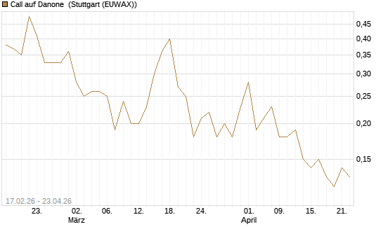 Call auf Danone [J.P. Morgan Structured Products B.V.] Chart