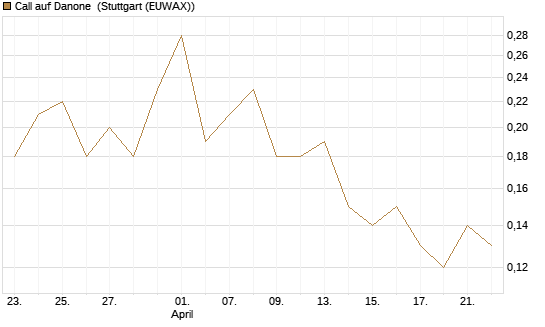 Call auf Danone [J.P. Morgan Structured Products B.V.] Chart
