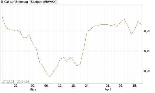 Call auf Brenntag [J.P. Morgan Structured Products B.V.] Chart