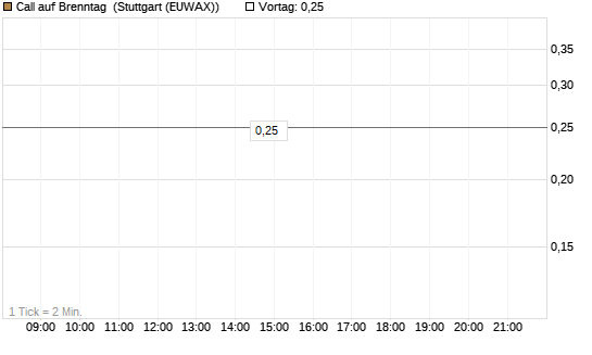 Call auf Brenntag [J.P. Morgan Structured Products B.V.] Chart