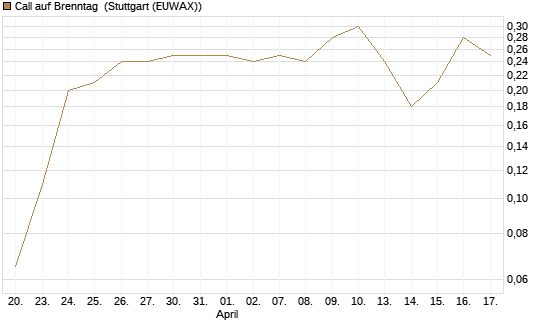 Call auf Brenntag [J.P. Morgan Structured Products B.V.] Chart