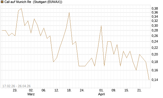 Call auf Munich Re [J.P. Morgan Structured Products B.V.] Chart