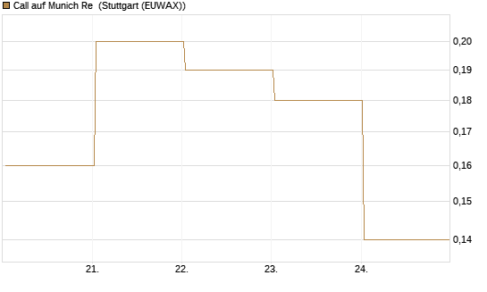 Call auf Munich Re [J.P. Morgan Structured Products B.V.] Chart
