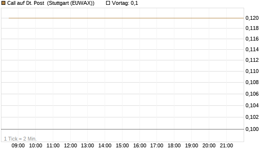 Call auf Dt. Post [J.P. Morgan Structured Products B.V.] Chart