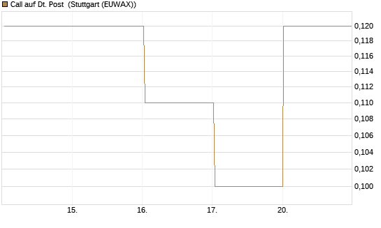 Call auf Dt. Post [J.P. Morgan Structured Products B.V.] Chart