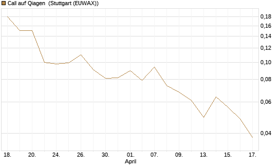 Call auf Qiagen [J.P. Morgan Structured Products B.V.] Chart