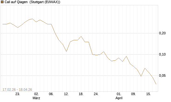 Call auf Qiagen [J.P. Morgan Structured Products B.V.] Chart
