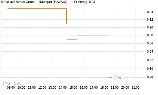 Call auf Airbus Group SE [J.P. Morgan Structured Products B.V.] Chart
