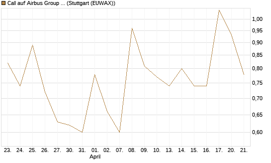 Call auf Airbus Group SE [J.P. Morgan Structured Products B.V.] Chart