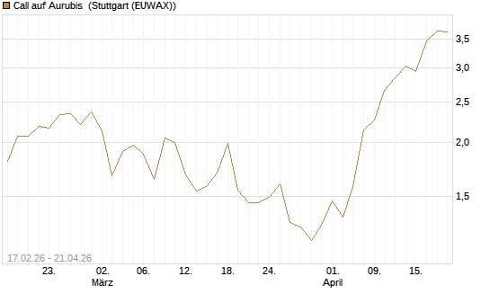Call auf Aurubis [J.P. Morgan Structured Products B.V.] Chart