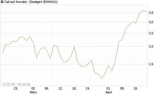 Call auf Aurubis [J.P. Morgan Structured Products B.V.] Chart