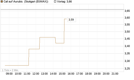 Call auf Aurubis [J.P. Morgan Structured Products B.V.] Chart