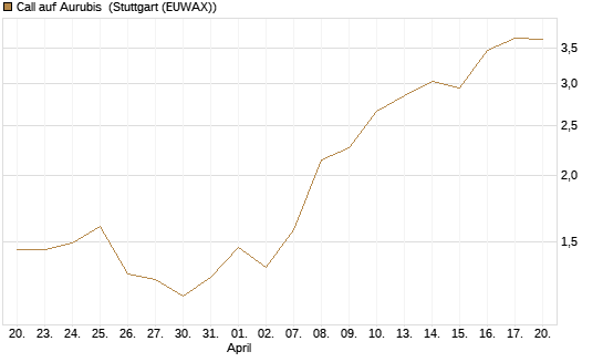 Call auf Aurubis [J.P. Morgan Structured Products B.V.] Chart
