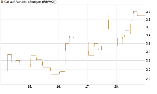 Call auf Aurubis [J.P. Morgan Structured Products B.V.] Chart