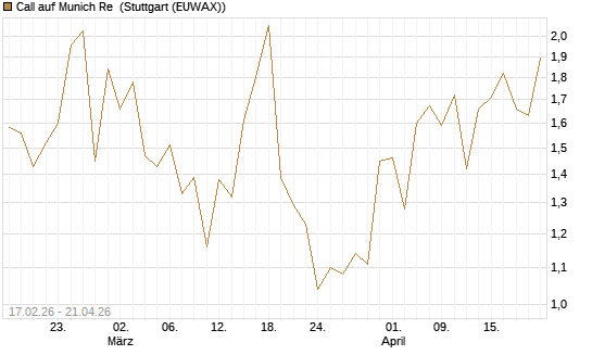 Call auf Munich Re [J.P. Morgan Structured Products B.V.] Chart