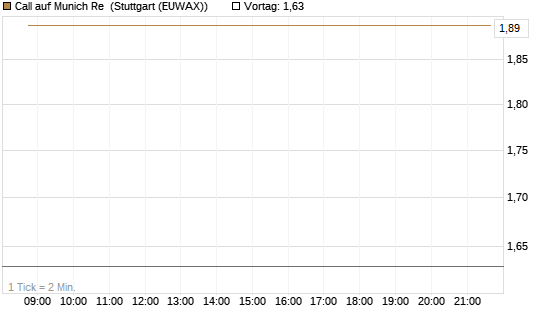 Call auf Munich Re [J.P. Morgan Structured Products B.V.] Chart